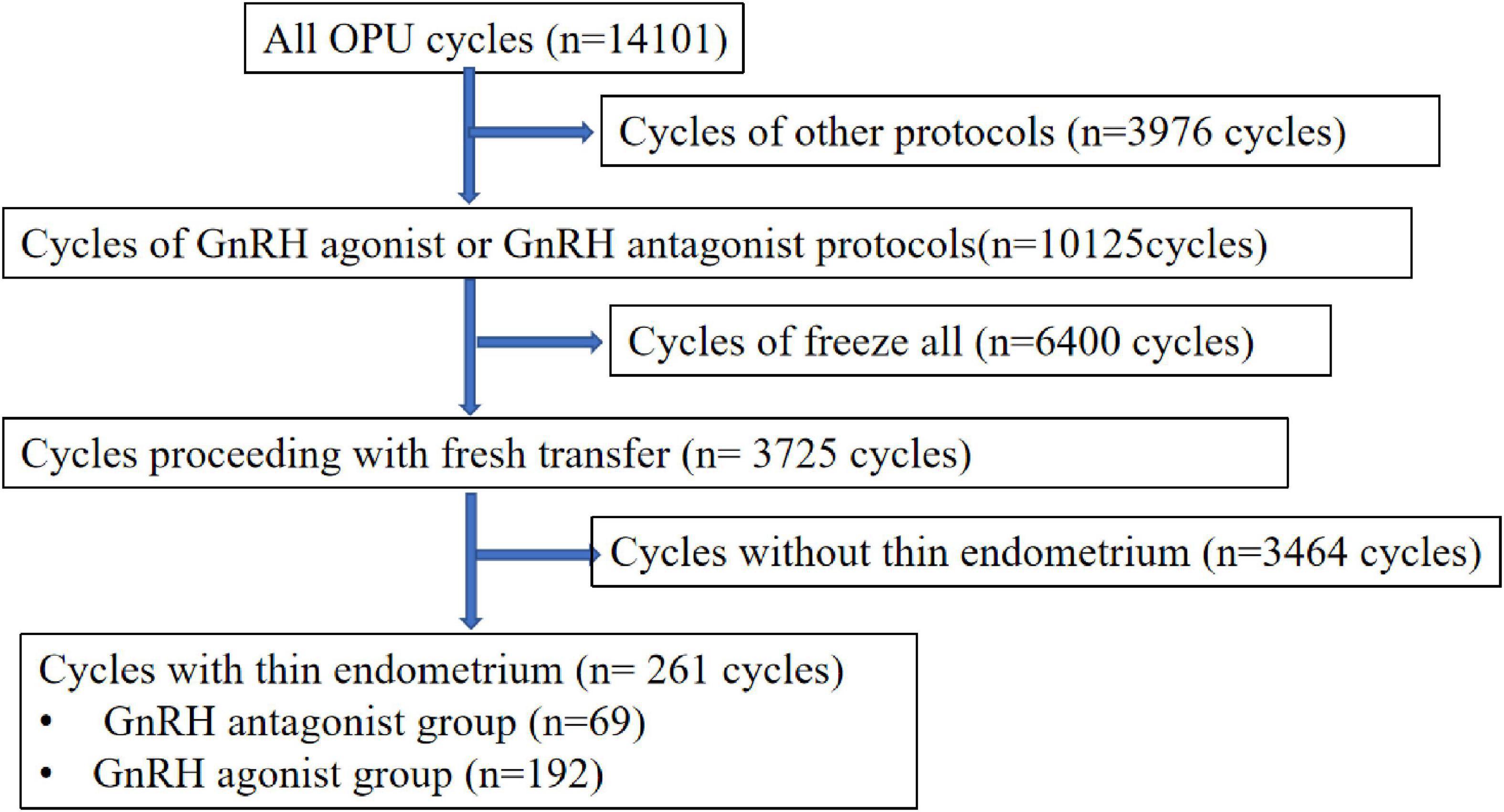 Comparison of pregnancy outcome after fresh embryo transfer between GnRH antagonist and GnRH agonist regimens in patients with thin endometrium